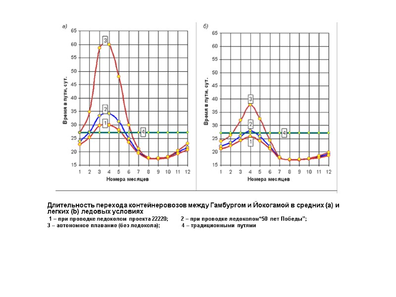 Длительность перехода контейнеровозов между Гамбургом и Йокогамой в средних (a) и легких (b) ледовых